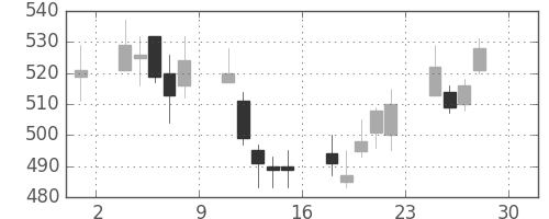 ＤＯＷＡの日足チャート(2011年4月)