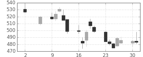 ＤＯＷＡの日足チャート(2011年5月)