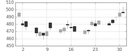ＤＯＷＡの日足チャート(2011年6月)