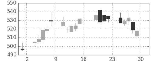 ＤＯＷＡの日足チャート(2011年7月)