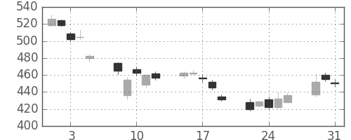 ＤＯＷＡの日足チャート(2011年8月)
