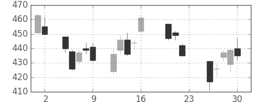 ＤＯＷＡの日足チャート(2011年9月)