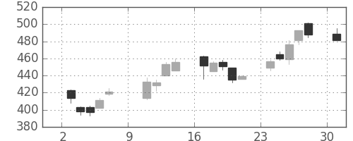 ＤＯＷＡの日足チャート(2011年10月)