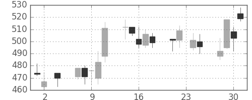 ＤＯＷＡの日足チャート(2011年11月)