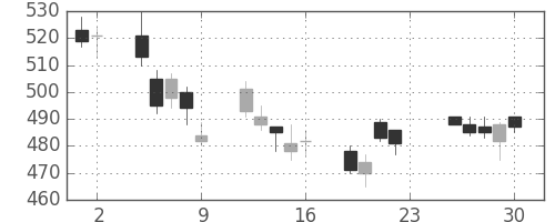 ＤＯＷＡの日足チャート(2011年12月)