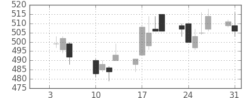 ＤＯＷＡの日足チャート(2012年1月)