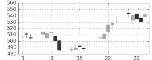 ＤＯＷＡの日足チャート(2012年2月)