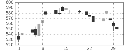 ＤＯＷＡの日足チャート(2012年3月)