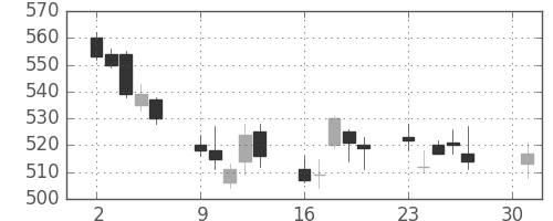 ＤＯＷＡの日足チャート(2012年4月)