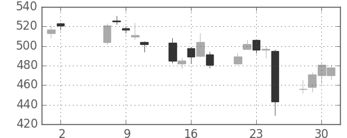 ＤＯＷＡの日足チャート(2012年5月)