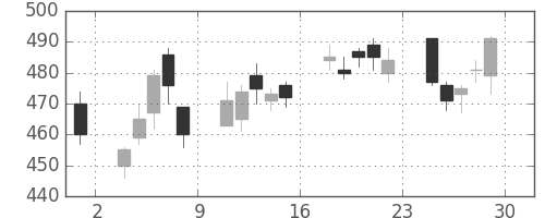ＤＯＷＡの日足チャート(2012年6月)