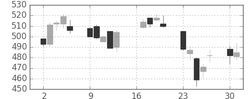 ＤＯＷＡの日足チャート(2012年7月)