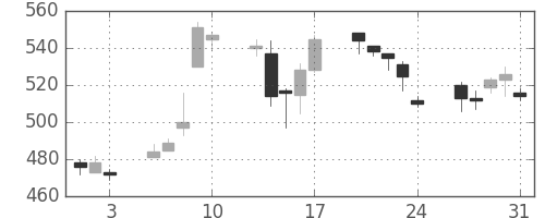 ＤＯＷＡの日足チャート(2012年8月)