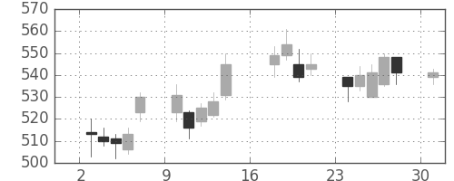 ＤＯＷＡの日足チャート(2012年9月)