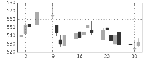 ＤＯＷＡの日足チャート(2012年10月)