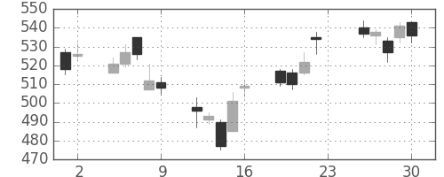 ＤＯＷＡの日足チャート(2012年11月)