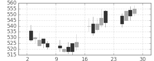 ＤＯＷＡの日足チャート(2012年12月)