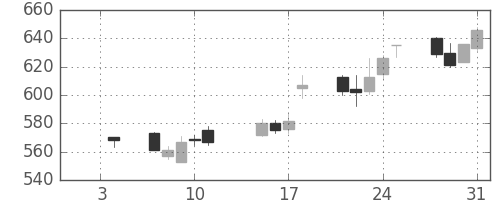 ＤＯＷＡの日足チャート(2013年1月)