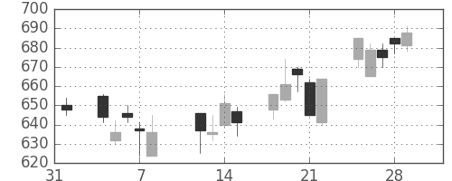 ＤＯＷＡの日足チャート(2013年2月)