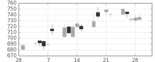 ＤＯＷＡの日足チャート(2013年3月)