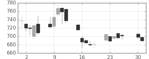 ＤＯＷＡの日足チャート(2013年4月)