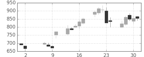 ＤＯＷＡの日足チャート(2013年5月)