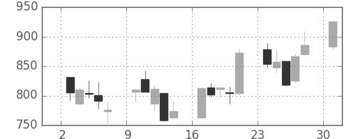 ＤＯＷＡの日足チャート(2013年6月)