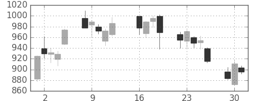 ＤＯＷＡの日足チャート(2013年7月)