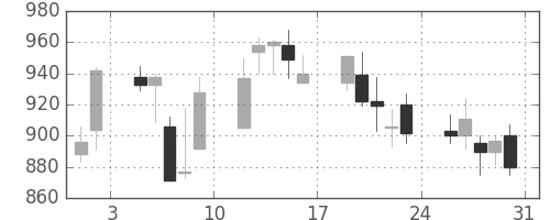 ＤＯＷＡの日足チャート(2013年8月)