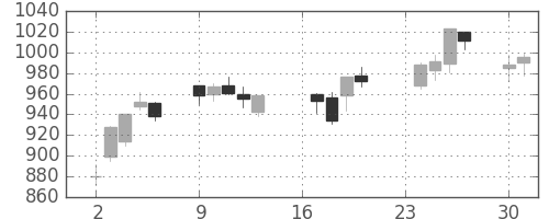 ＤＯＷＡの日足チャート(2013年9月)