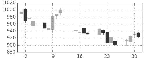 ＤＯＷＡの日足チャート(2013年10月)