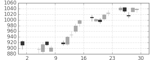 ＤＯＷＡの日足チャート(2013年11月)