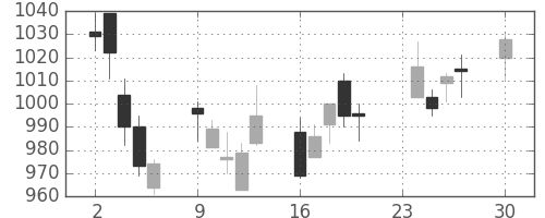 ＤＯＷＡの日足チャート(2013年12月)