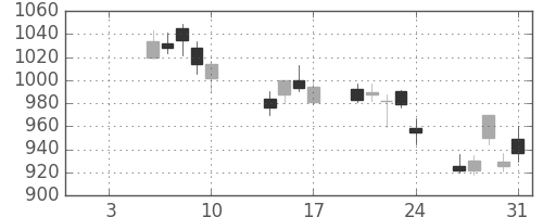 ＤＯＷＡの日足チャート(2014年1月)