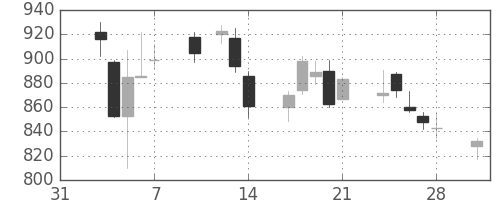 ＤＯＷＡの日足チャート(2014年2月)