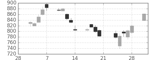 ＤＯＷＡの日足チャート(2014年3月)