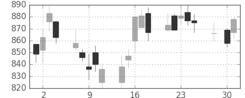 ＤＯＷＡの日足チャート(2014年4月)