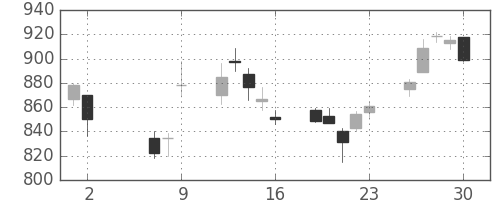 ＤＯＷＡの日足チャート(2014年5月)