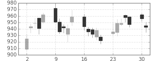 ＤＯＷＡの日足チャート(2014年6月)