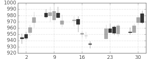 ＤＯＷＡの日足チャート(2014年7月)