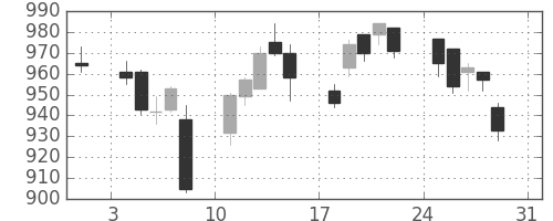 ＤＯＷＡの日足チャート(2014年8月)