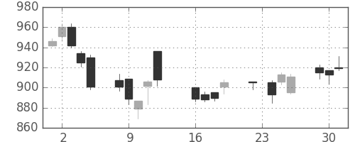 ＤＯＷＡの日足チャート(2014年9月)