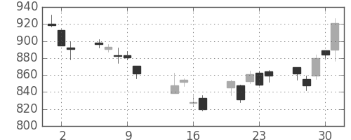 ＤＯＷＡの日足チャート(2014年10月)