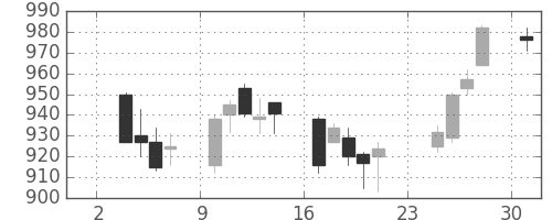 ＤＯＷＡの日足チャート(2014年11月)