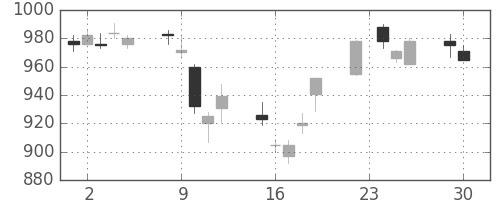 ＤＯＷＡの日足チャート(2014年12月)