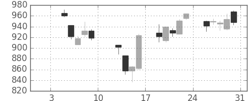 ＤＯＷＡの日足チャート(2015年1月)