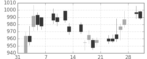 ＤＯＷＡの日足チャート(2015年2月)