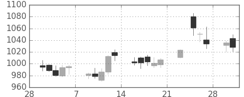 ＤＯＷＡの日足チャート(2015年3月)