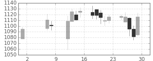 ＤＯＷＡの日足チャート(2015年5月)