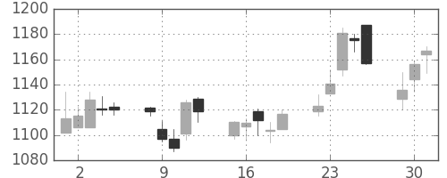 ＤＯＷＡの日足チャート(2015年6月)
